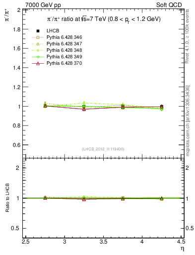 Plot of pim2pip_y in 7000 GeV pp collisions