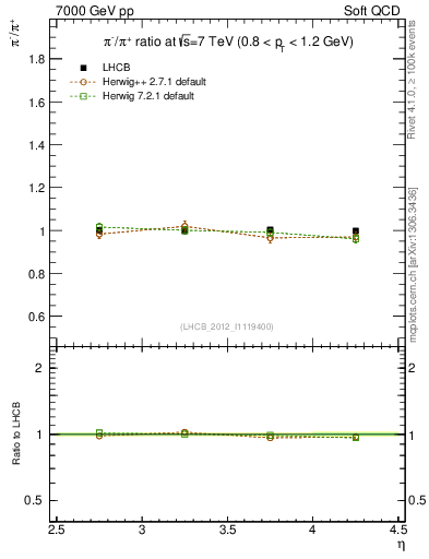 Plot of pim2pip_y in 7000 GeV pp collisions