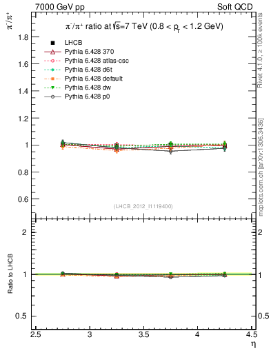 Plot of pim2pip_y in 7000 GeV pp collisions