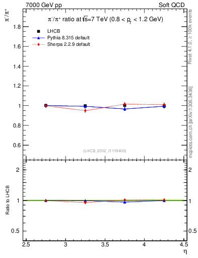 Plot of pim2pip_y in 7000 GeV pp collisions