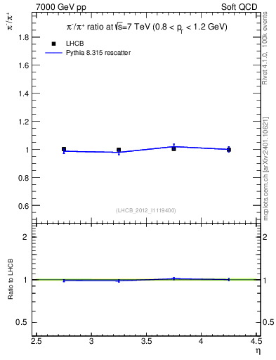 Plot of pim2pip_y in 7000 GeV pp collisions