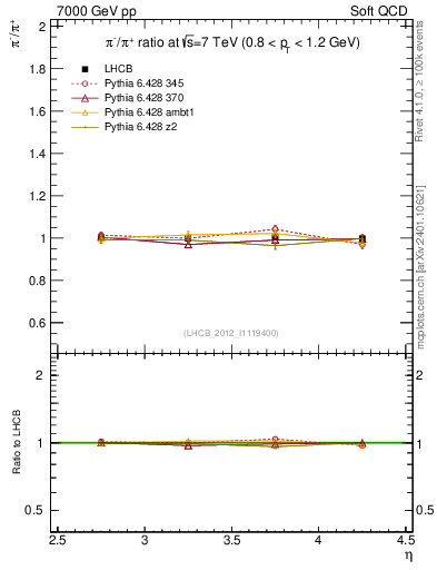 Plot of pim2pip_y in 7000 GeV pp collisions