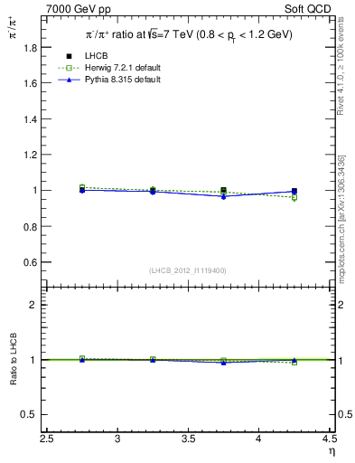 Plot of pim2pip_y in 7000 GeV pp collisions