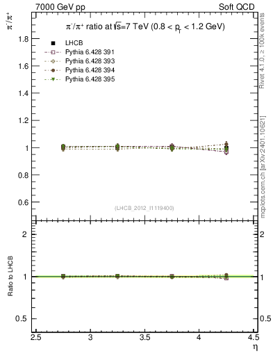 Plot of pim2pip_y in 7000 GeV pp collisions