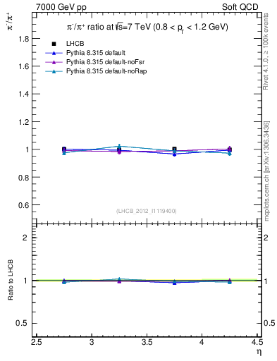 Plot of pim2pip_y in 7000 GeV pp collisions