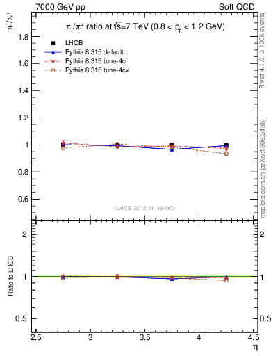 Plot of pim2pip_y in 7000 GeV pp collisions