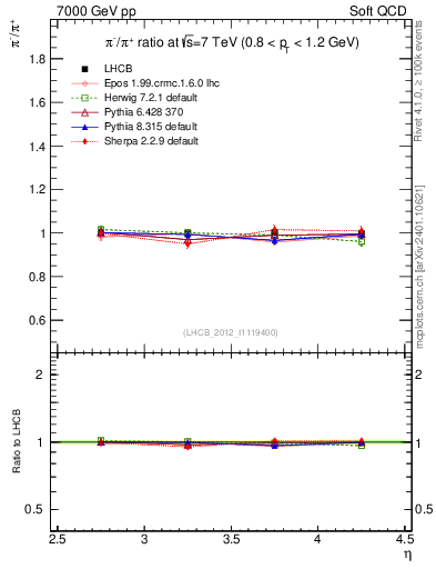 Plot of pim2pip_y in 7000 GeV pp collisions