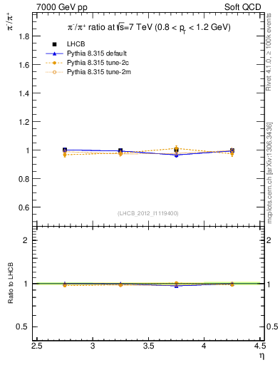 Plot of pim2pip_y in 7000 GeV pp collisions