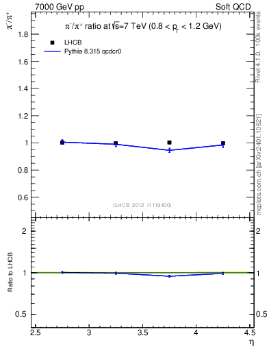 Plot of pim2pip_y in 7000 GeV pp collisions
