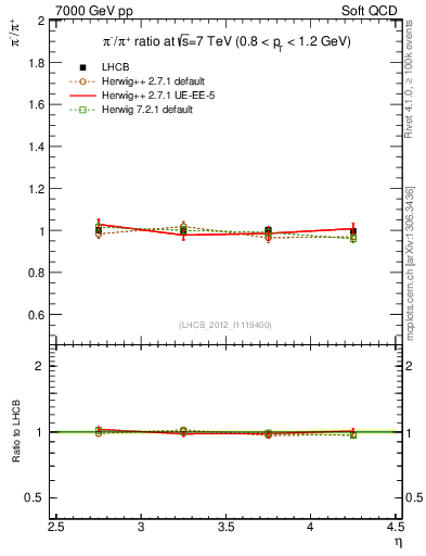 Plot of pim2pip_y in 7000 GeV pp collisions
