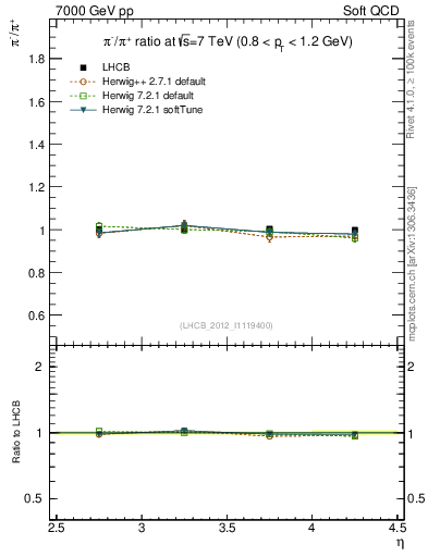Plot of pim2pip_y in 7000 GeV pp collisions