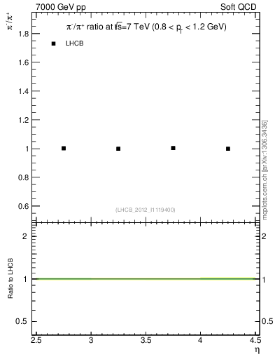 Plot of pim2pip_y in 7000 GeV pp collisions