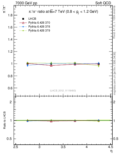 Plot of pim2pip_y in 7000 GeV pp collisions