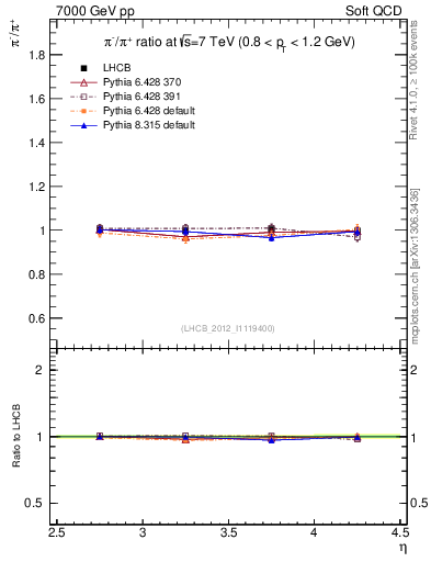 Plot of pim2pip_y in 7000 GeV pp collisions