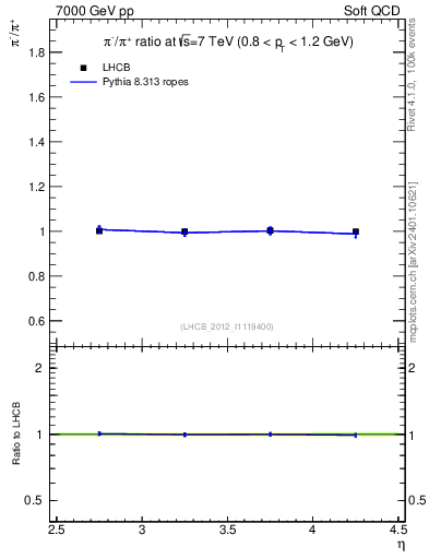 Plot of pim2pip_y in 7000 GeV pp collisions