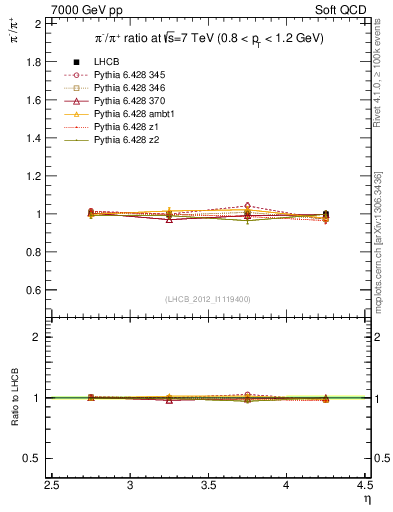 Plot of pim2pip_y in 7000 GeV pp collisions