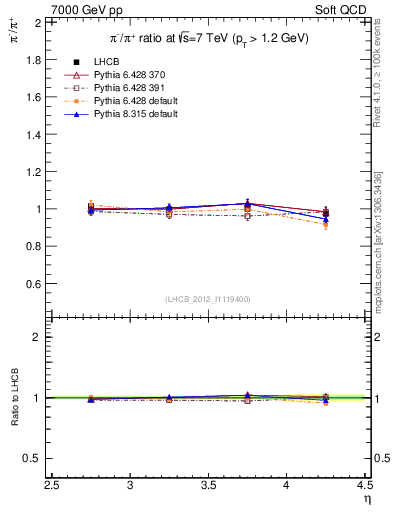 Plot of pim2pip_y in 7000 GeV pp collisions