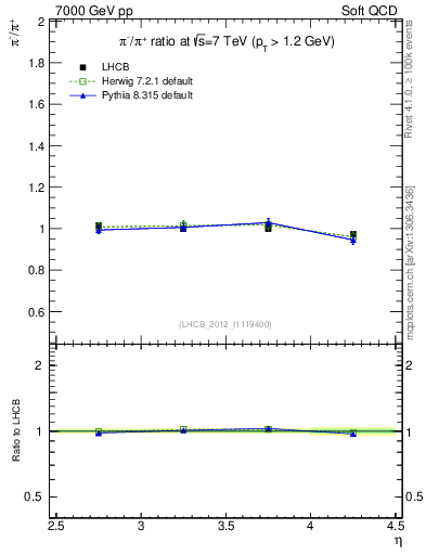 Plot of pim2pip_y in 7000 GeV pp collisions
