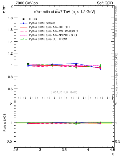 Plot of pim2pip_y in 7000 GeV pp collisions