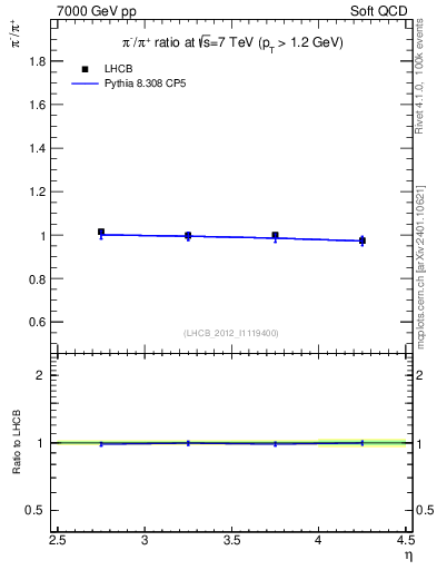 Plot of pim2pip_y in 7000 GeV pp collisions