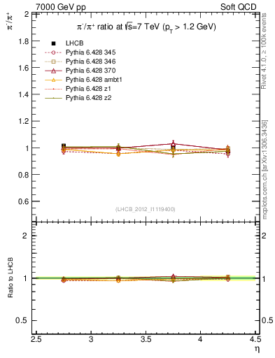 Plot of pim2pip_y in 7000 GeV pp collisions