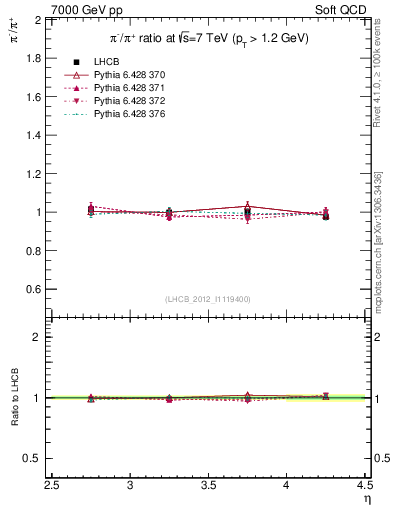 Plot of pim2pip_y in 7000 GeV pp collisions