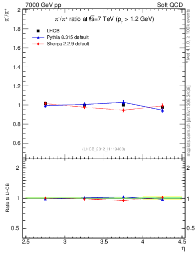 Plot of pim2pip_y in 7000 GeV pp collisions