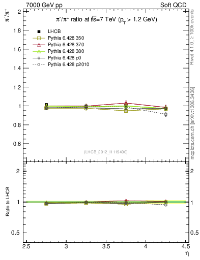 Plot of pim2pip_y in 7000 GeV pp collisions