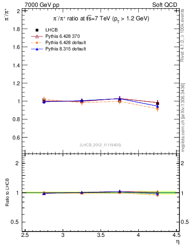 Plot of pim2pip_y in 7000 GeV pp collisions