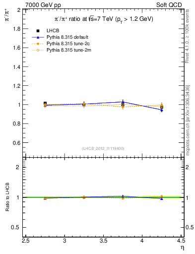 Plot of pim2pip_y in 7000 GeV pp collisions