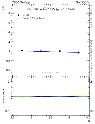 Plot of pim2pip_y in 7000 GeV pp collisions