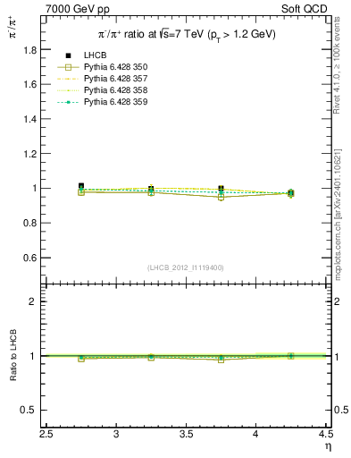 Plot of pim2pip_y in 7000 GeV pp collisions