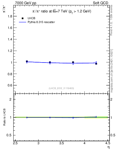 Plot of pim2pip_y in 7000 GeV pp collisions