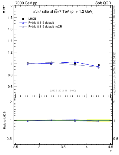 Plot of pim2pip_y in 7000 GeV pp collisions
