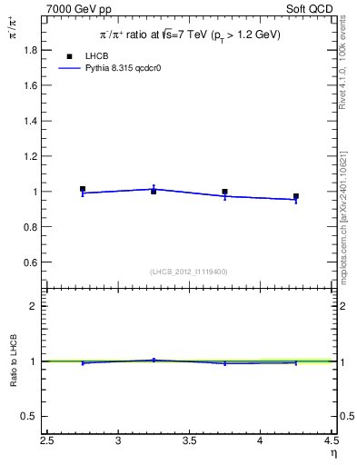 Plot of pim2pip_y in 7000 GeV pp collisions