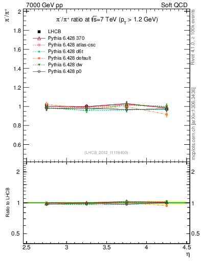 Plot of pim2pip_y in 7000 GeV pp collisions