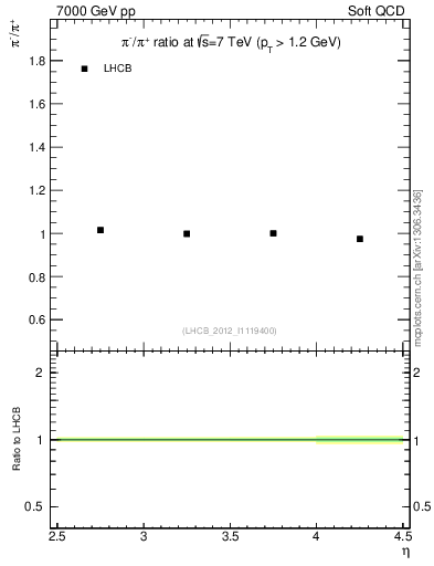 Plot of pim2pip_y in 7000 GeV pp collisions