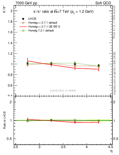 Plot of pim2pip_y in 7000 GeV pp collisions