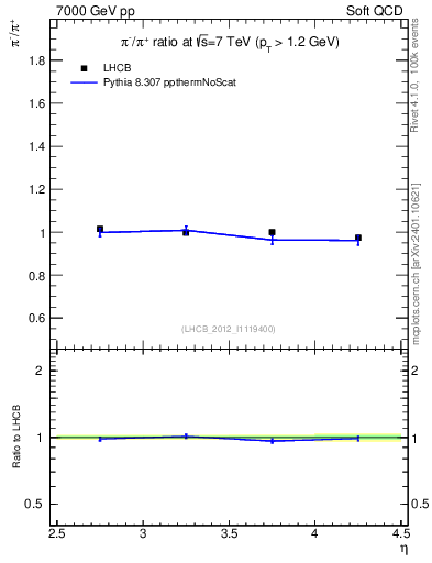 Plot of pim2pip_y in 7000 GeV pp collisions