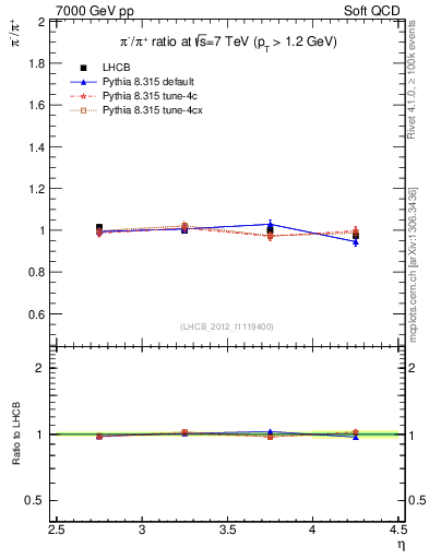 Plot of pim2pip_y in 7000 GeV pp collisions