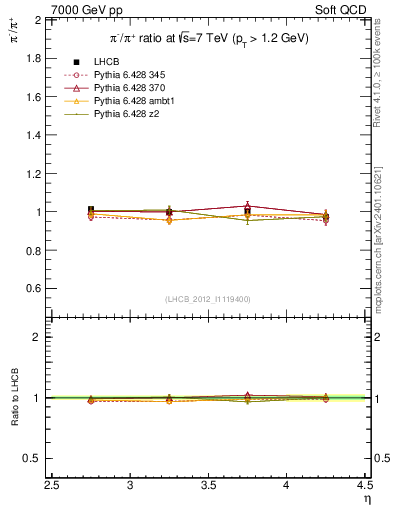 Plot of pim2pip_y in 7000 GeV pp collisions
