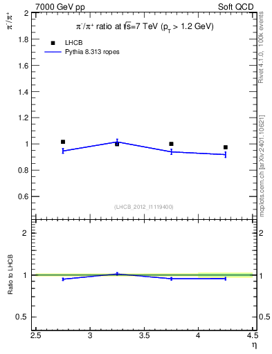 Plot of pim2pip_y in 7000 GeV pp collisions