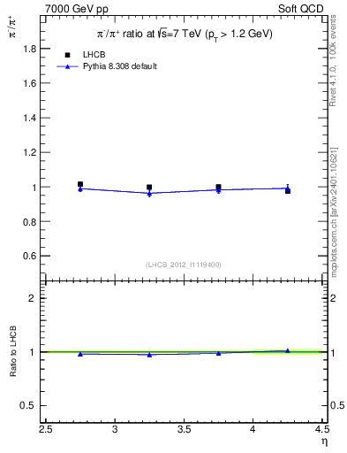 Plot of pim2pip_y in 7000 GeV pp collisions