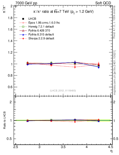 Plot of pim2pip_y in 7000 GeV pp collisions