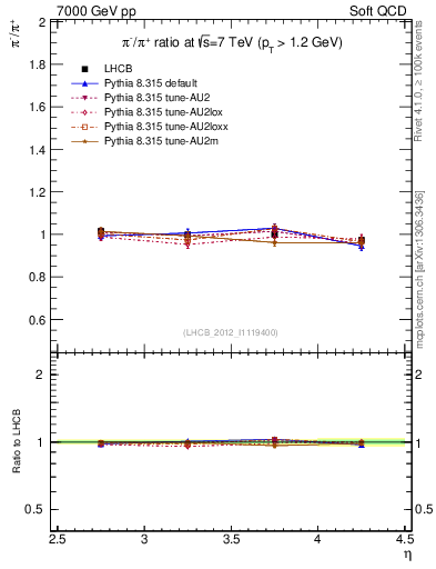 Plot of pim2pip_y in 7000 GeV pp collisions