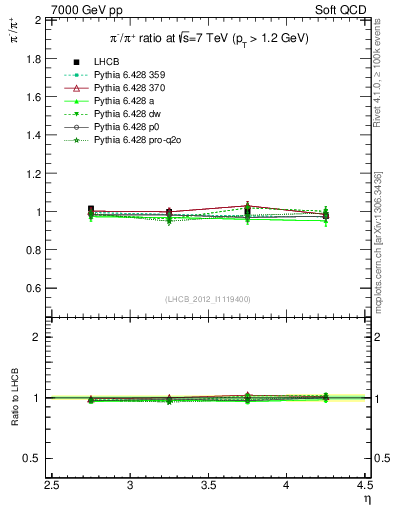 Plot of pim2pip_y in 7000 GeV pp collisions
