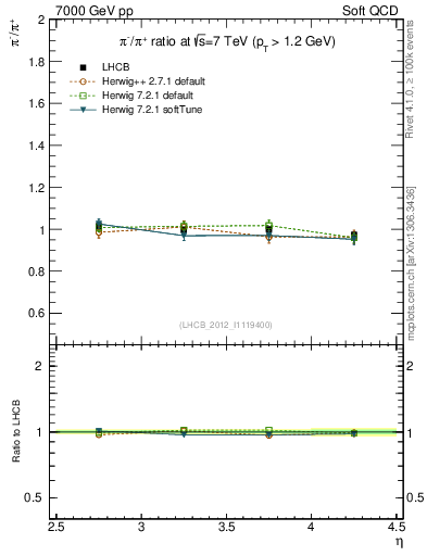 Plot of pim2pip_y in 7000 GeV pp collisions