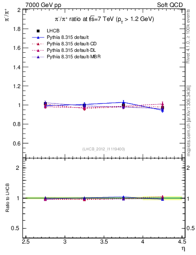 Plot of pim2pip_y in 7000 GeV pp collisions