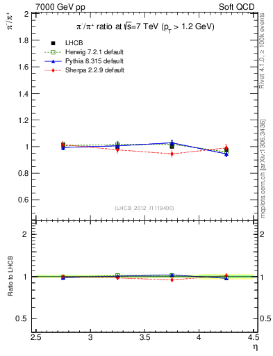 Plot of pim2pip_y in 7000 GeV pp collisions