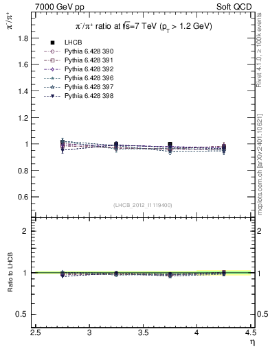 Plot of pim2pip_y in 7000 GeV pp collisions